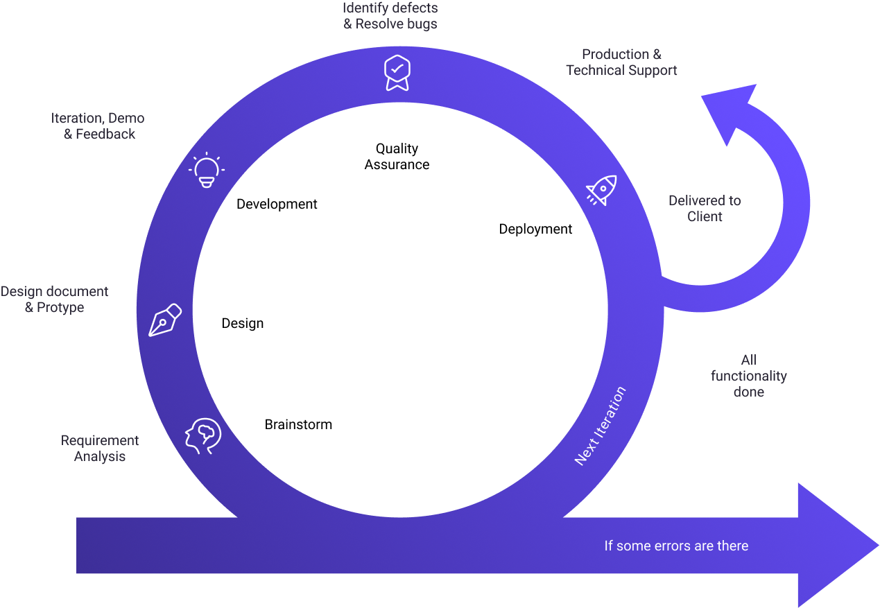 Agile Methodology Image