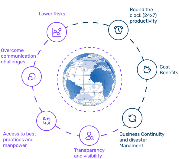 Global Delivery Model Image