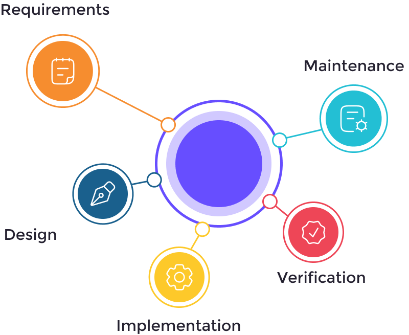 Waterfall Methodology Image